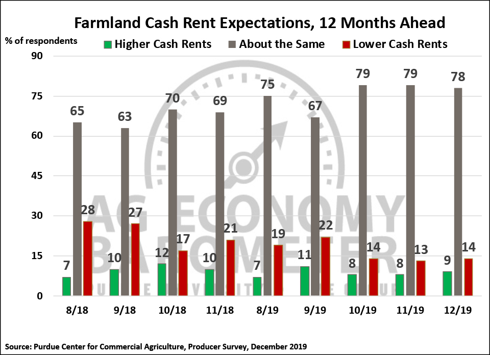 Figure 5. Farmland Cash Rental Rate Expectations, December 2019.