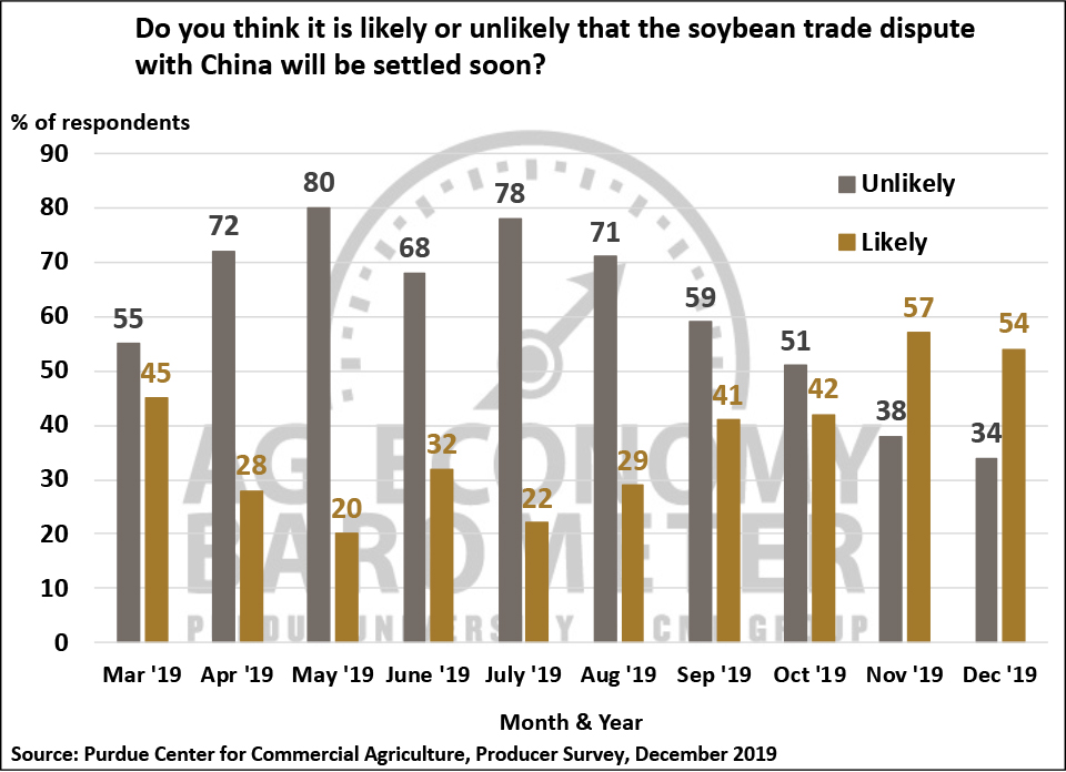 Figure 6. Do You Think it is Likely or Unlikely that the Soybean Trade Dispute with China Will Be Settled Soon?, March 2019-December 2019.