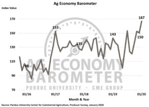 Expectations for improved trade with China sends farmer sentiment soaring. (Purdue/CME Group Ag Economy Barometer/James Mintert)