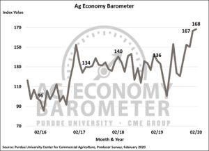 Optimism about current conditions pushes farmer sentiment index to all-time high. (Purdue/CME Group Ag Economy Barometer/James Mintert)