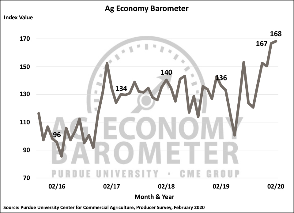 Figure 1. Purdue/CME Group Ag Economy Barometer, October 2015-February 2020.