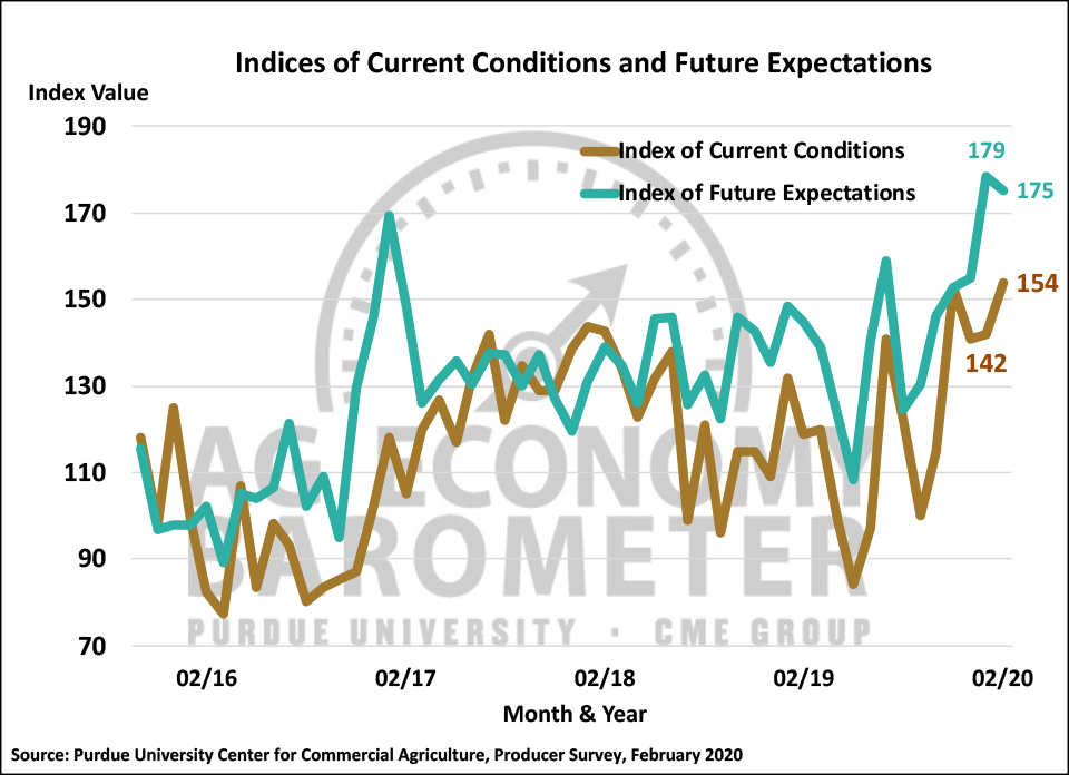 Figure 2. Indices of Current Conditions and Future Expectations, October 2015-February 2020.