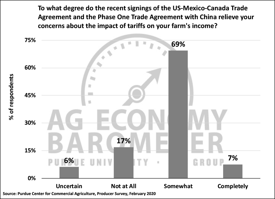 Figure 3. Extent to which signing of USMCA and Phase One trade agreements relieve your concerns about the impact of tariffs on your farm’s income?, February 2020.