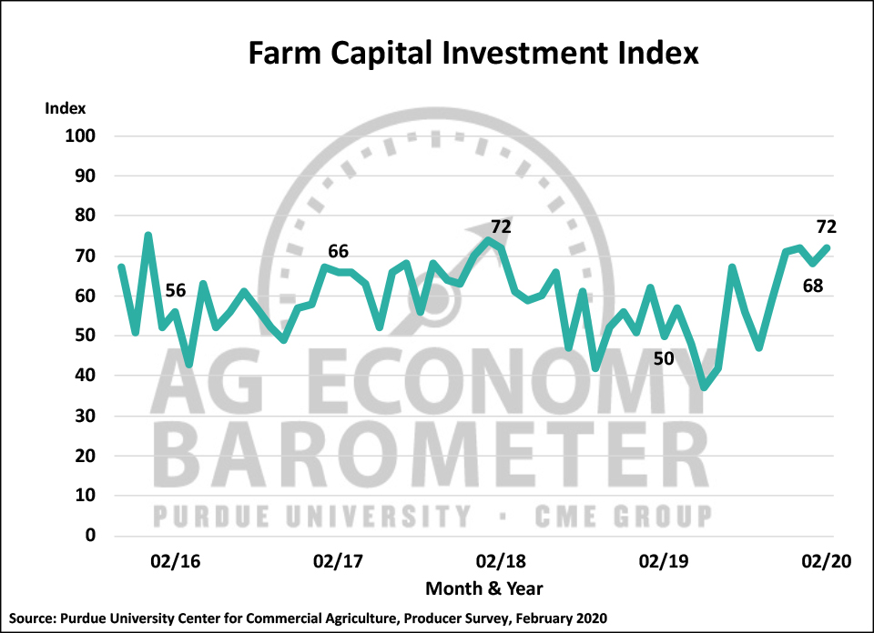 Figure 4. Farm Capital Investment Index, October 2015-February 2020.