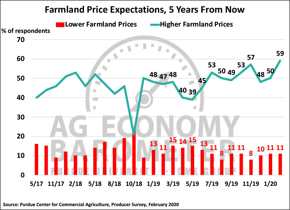 Figure 5. Farmland Price Expectations, 5-Years from Now, May 2017-February 2020.