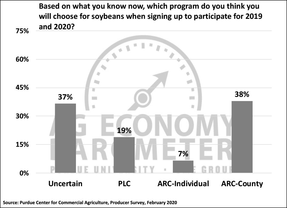 Figure 6. Which USDA program do you think you will choose for soybeans when signing up to participate in 2019 and 2020?, February, 2020.