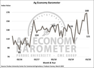 Farmer sentiment plummets as coronavirus concerns rise. (Purdue/CME Group Ag Economy Barometer/James Mintert)