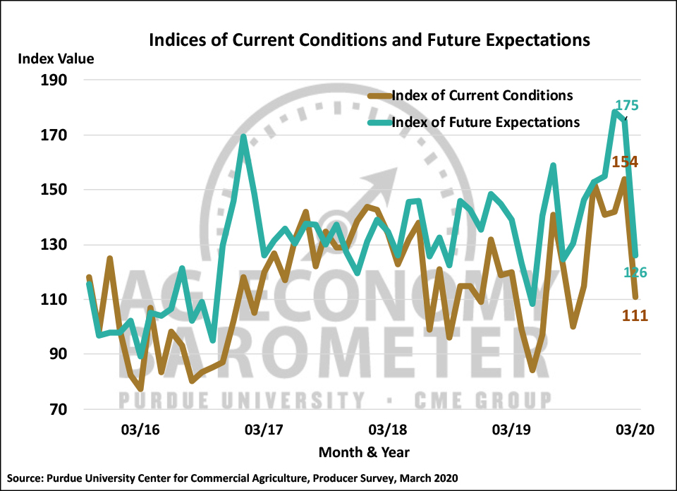Figure 2. Indices of Current Conditions and Future Expectations, October 2015-March 2020.