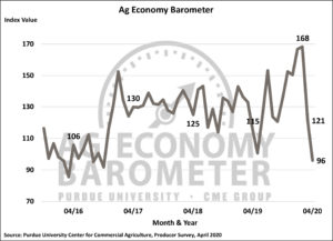 Ag Barometer index drops below 100 as coronavirus disrupts agriculture. (Purdue/CME Group Ag Economy Barometer/James Mintert)