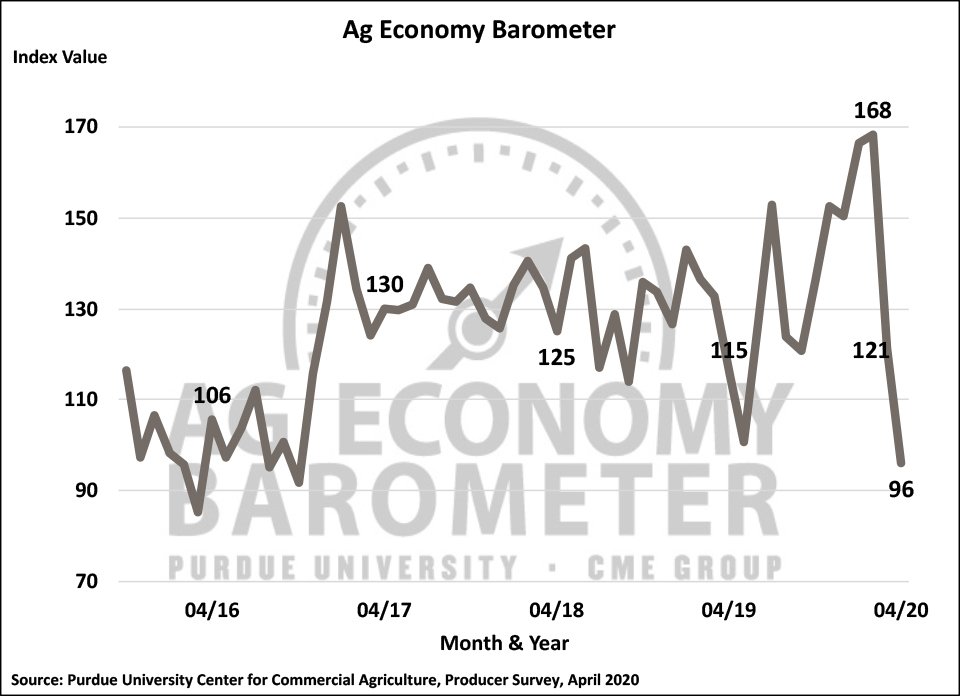 Figure 1. Purdue/CME Group Ag Economy Barometer, October 2015-April 2020.