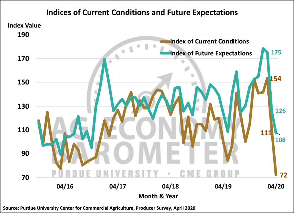 Figure 2. Indices of Current Conditions and Future Expectations, October 2015-April 2020.