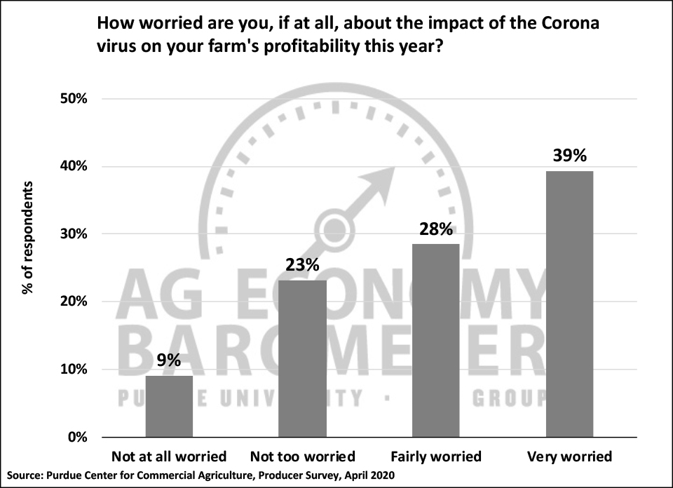 Figure 3. How Worried Are You About the Impact of the Coronavirus on Your Farm’s Profitability This Year?, April 2020.