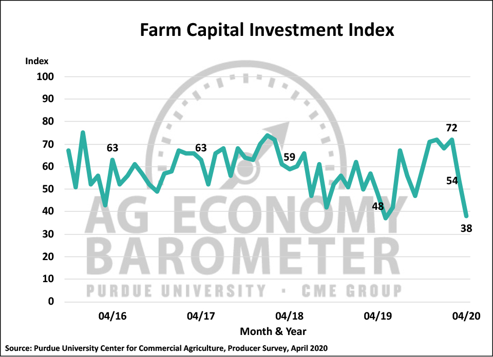 Figure 4. Farm Capital Investment Index, October 2015-April 2020.