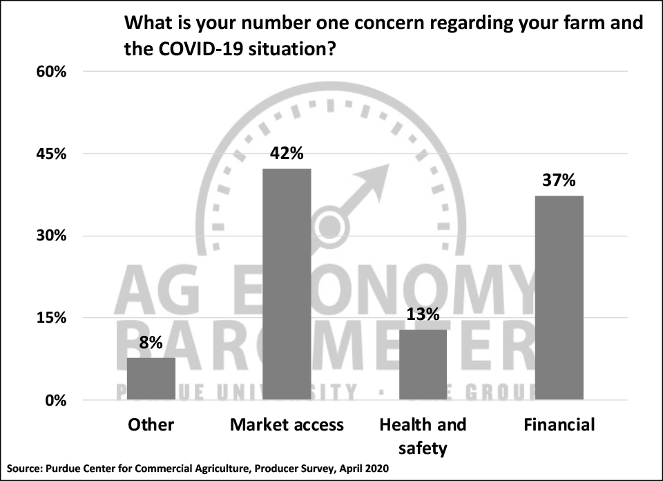 Figure 5. What is Your Number One Concern Regarding Your Farm and the COVID-19 Situation?, April 2020