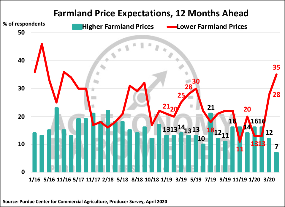 Figure 5. Farmland Price Expectations, 12 Months from Now, May 2017-April 2020.