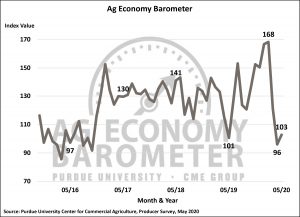 Coronavirus impact continues to weigh on farmer sentiment. (Purdue/CME Group Ag Economy Barometer/James Mintert)
