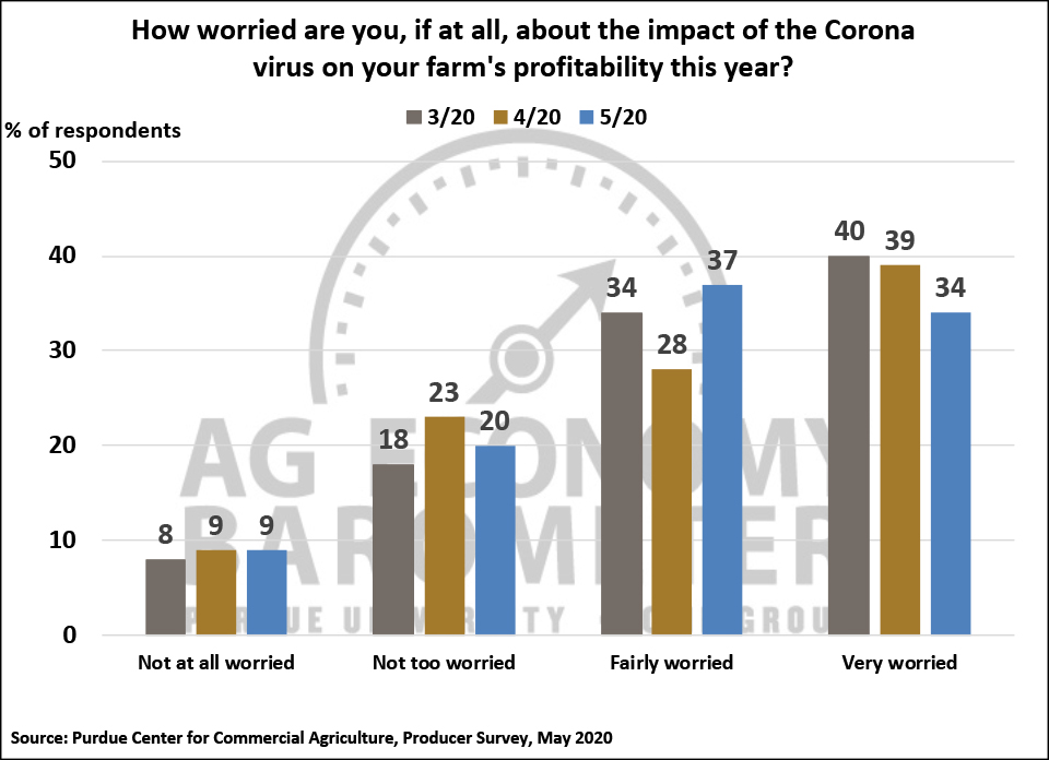 Figure 4. How Worried Are You About the Impact of the Coronavirus on Your Farm’s Profitability This Year?, March-May 2020.