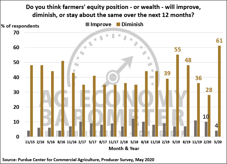 Figure 5. Do You Think Farmers’ Equity Position Will Improve, Diminish or Stay About the Same Over the Next 12 Months?, November 2015-May 2020.