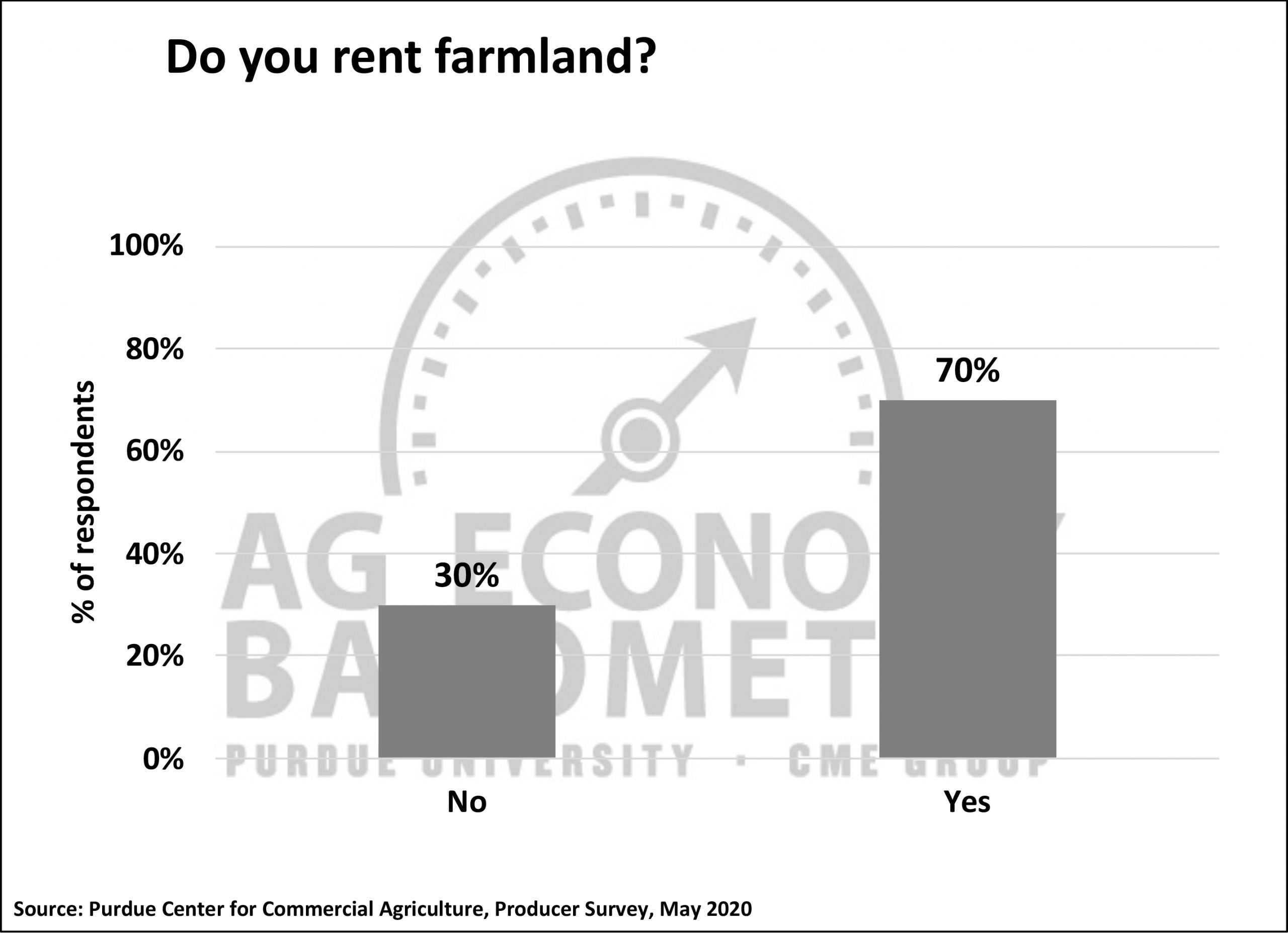 Charts Ag Economy BarometerPurdue University Ag Economy Barometer