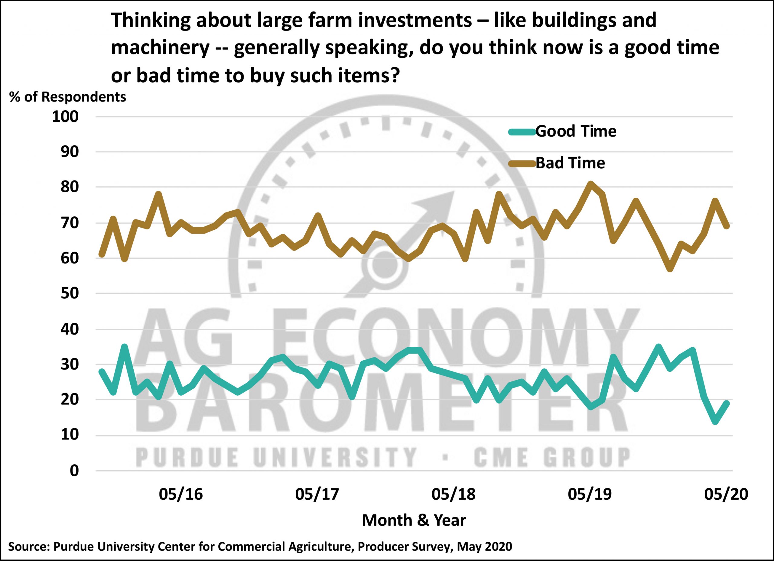 Charts Ag Economy BarometerPurdue University Ag Economy Barometer