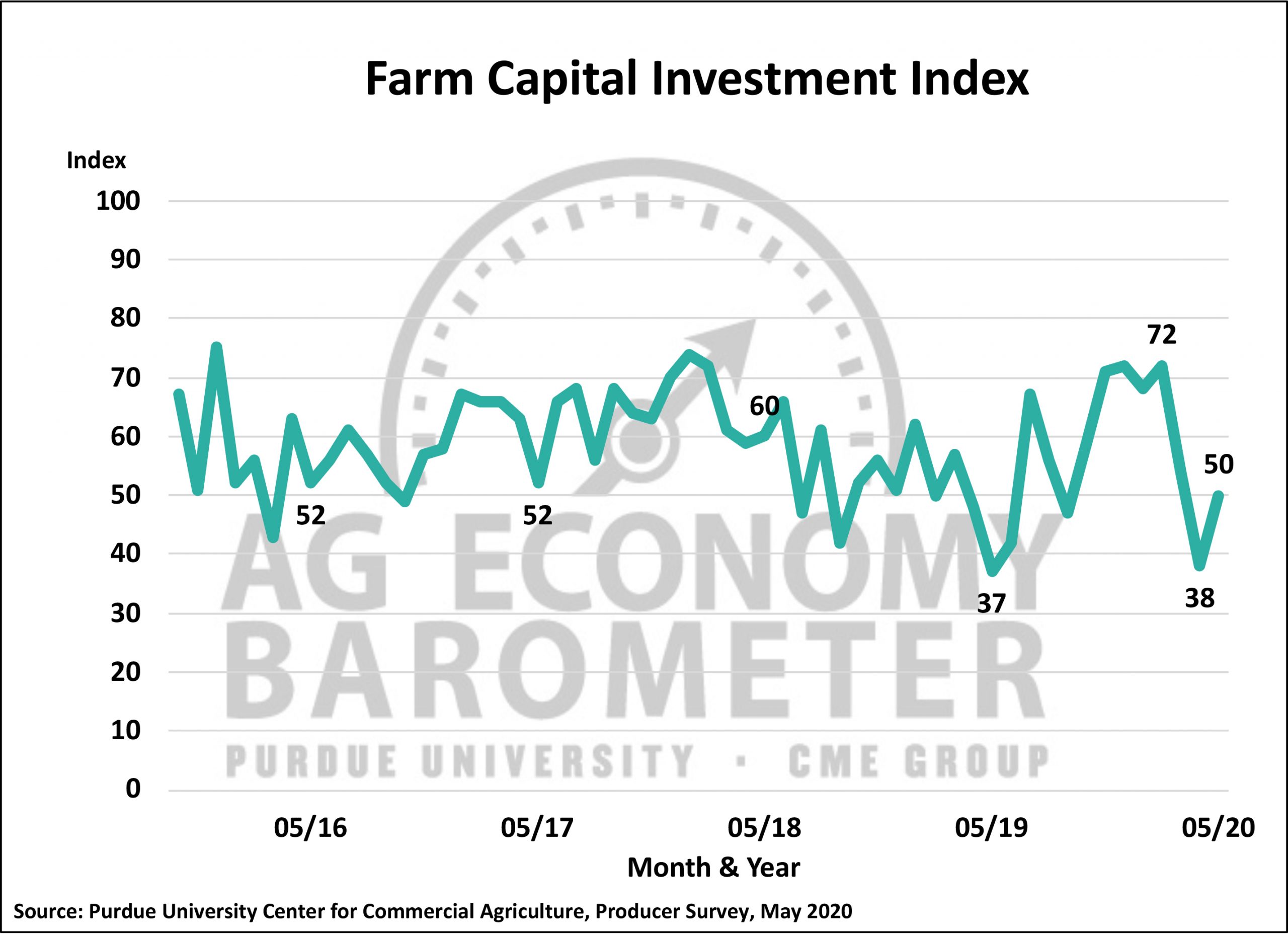 Charts Ag Economy BarometerPurdue University Ag Economy Barometer