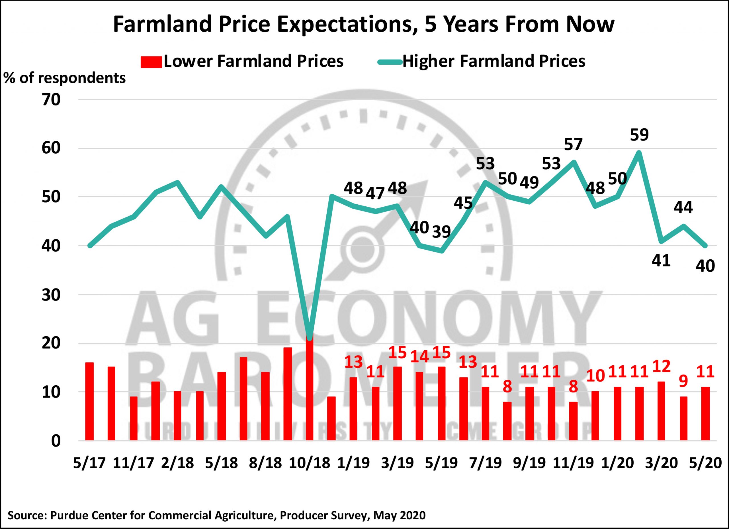 Charts Ag Economy BarometerPurdue University Ag Economy Barometer