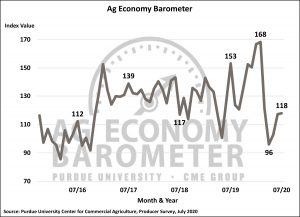 Ag Economy Barometer stable, but farmers less optimistic about future. (Purdue/CME Group Ag Economy Barometer/James Mintert) 