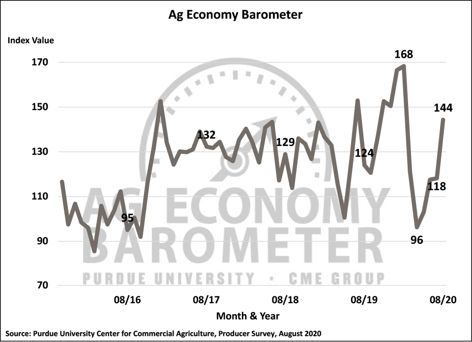 Figure 1. Purdue/CME Group Ag Economy Barometer, October 2015-August 2020.