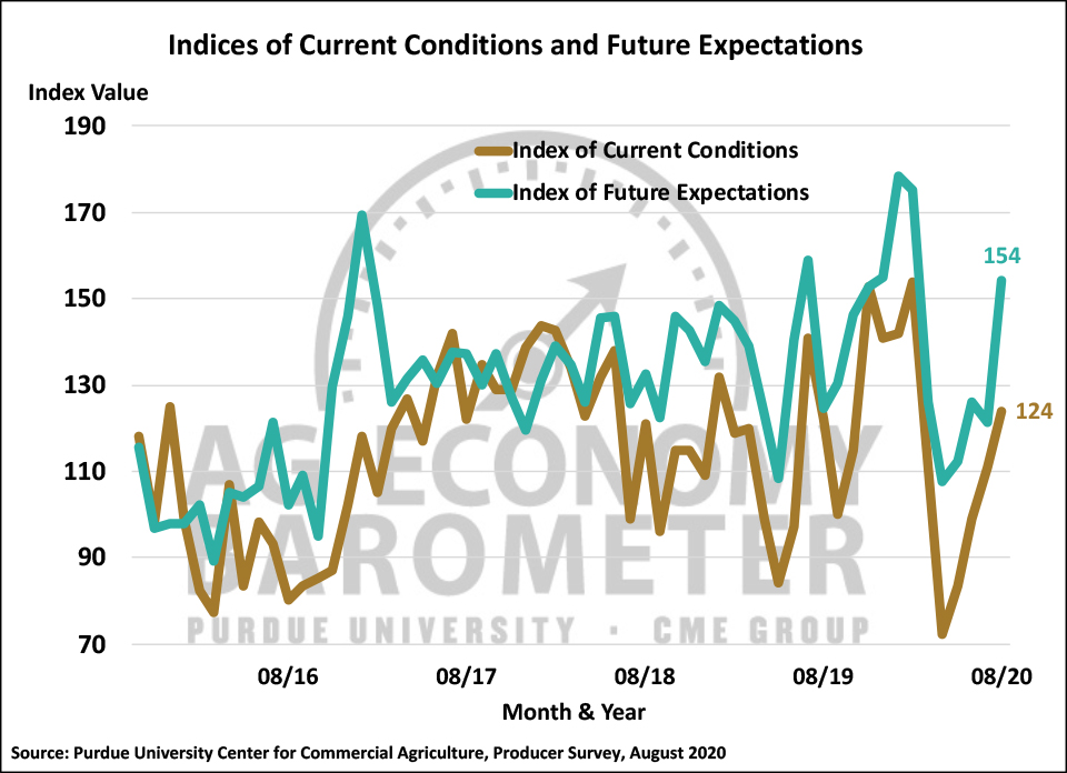 Figure 2. Indices of Current Conditions and Future Expectations, October 2015-August 2020.