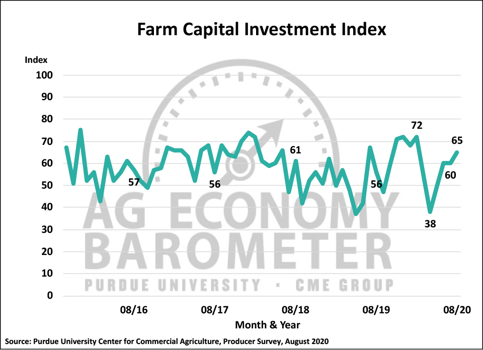 Figure 3. Farm Capital Investment Index, October 2015-August 2020.