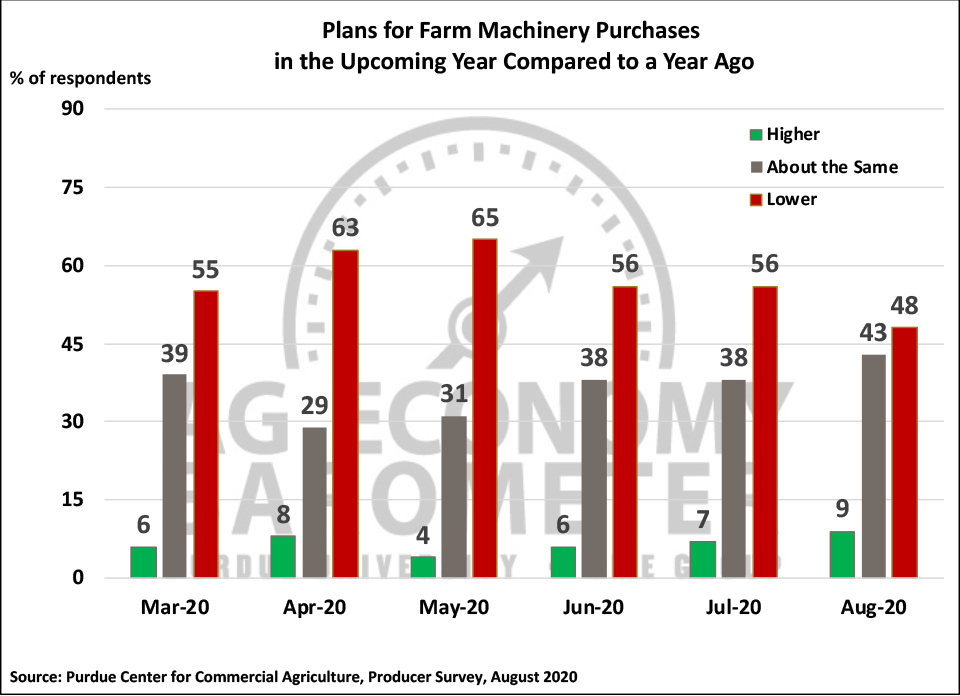 Figure 4. Plans for Farm Machinery Purchase in the Upcoming Year Compared to a Year Ago, March- August 2020.