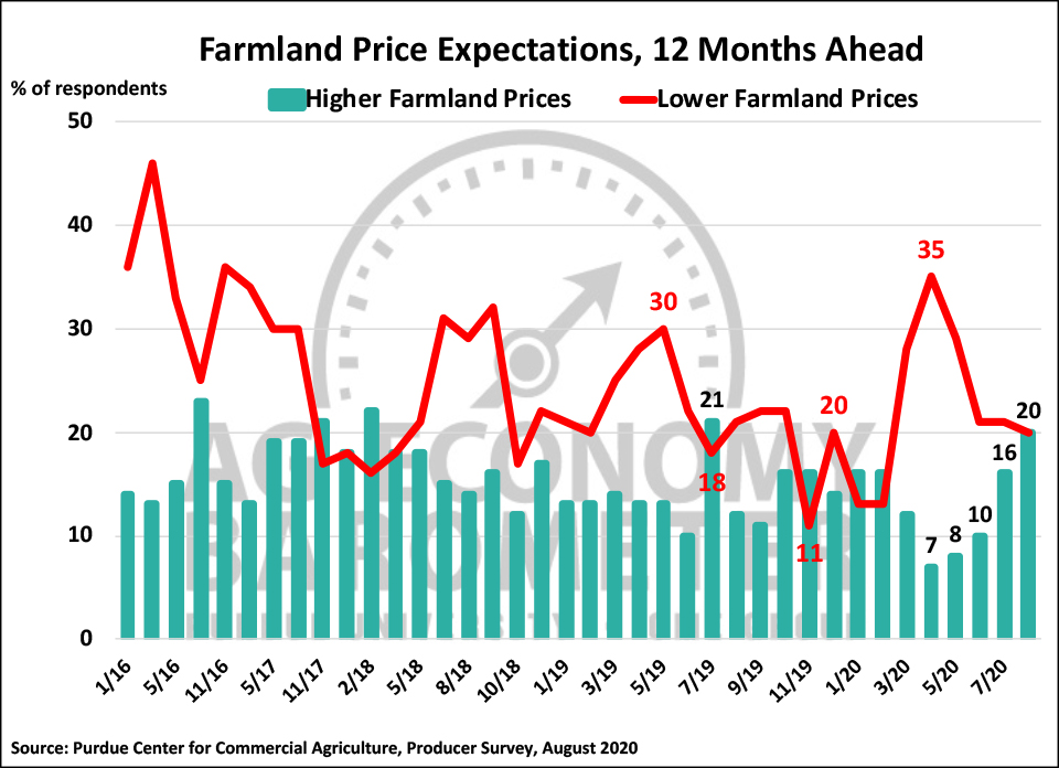 Figure 5. Farmland Price Expectations, 12 Months Ahead, January 2016-August 2020.