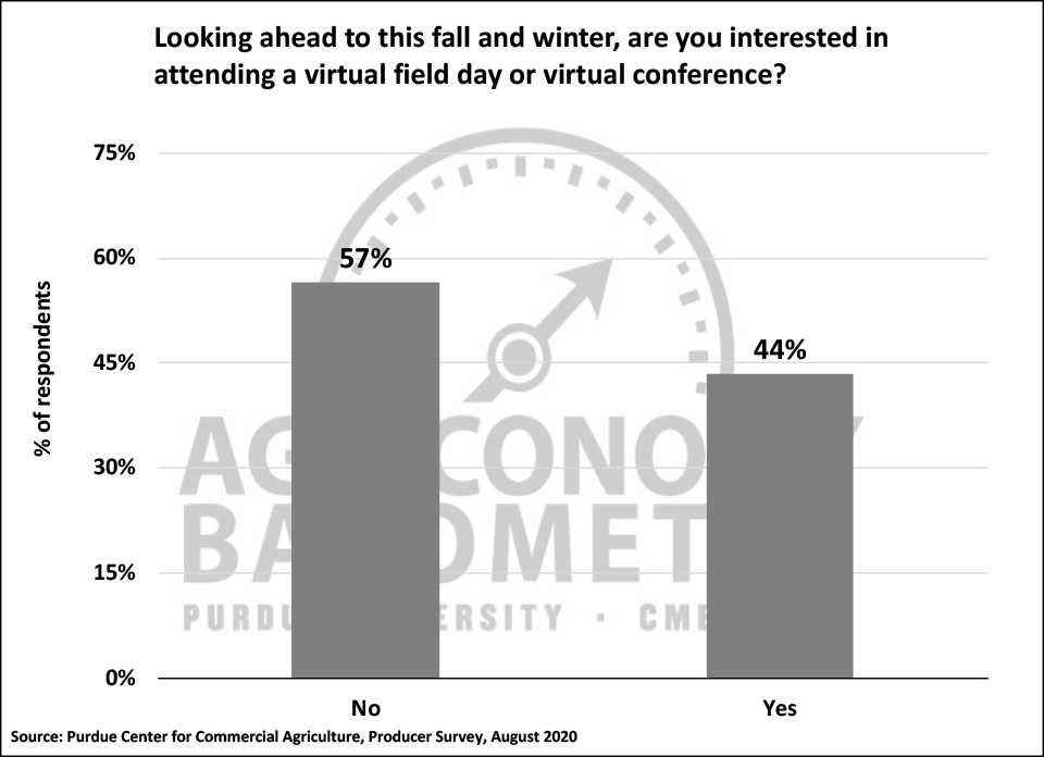 Figure 6. Are You Interested in Attending a Virtual Field Day or Conference?, August 2020.