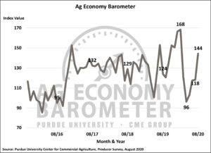 Farmer sentiment rebounds as commodity prices rally and agriculture trade prospects improve (Purdue/CME Group Ag Economy Barometer/James Mintert)