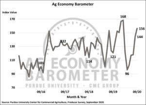 Ag Barometer rises as crop prices rally and USDA announces CFAP 2 (Purdue/CME Group Ag Economy Barometer/James Mintert) 
