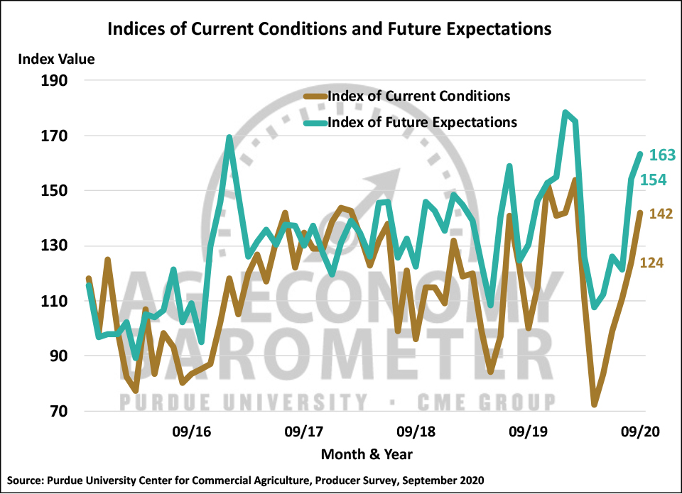 Figure 2. Indices of Current Conditions and Future Expectations, October 2015-September 2020.