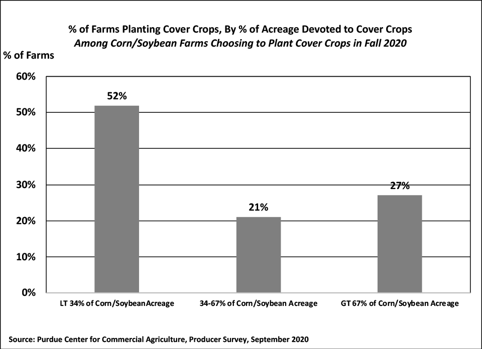 Figure 7. Percentage of Farms Planting Cover Crops, By Percentage of Corn/Soybean Acreage Devoted to Cover Crops, September 2020.
