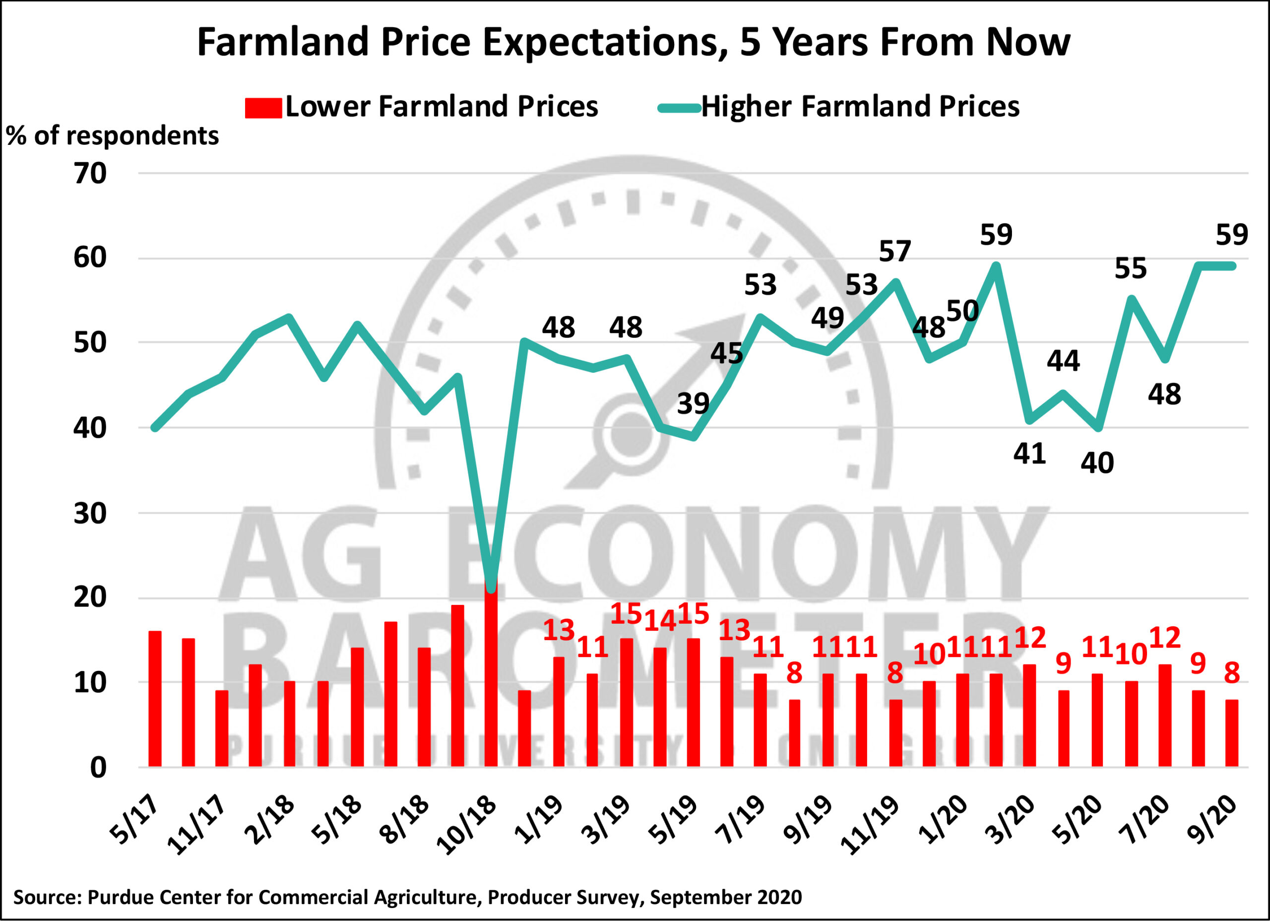 Charts Ag Economy BarometerPurdue University Ag Economy Barometer