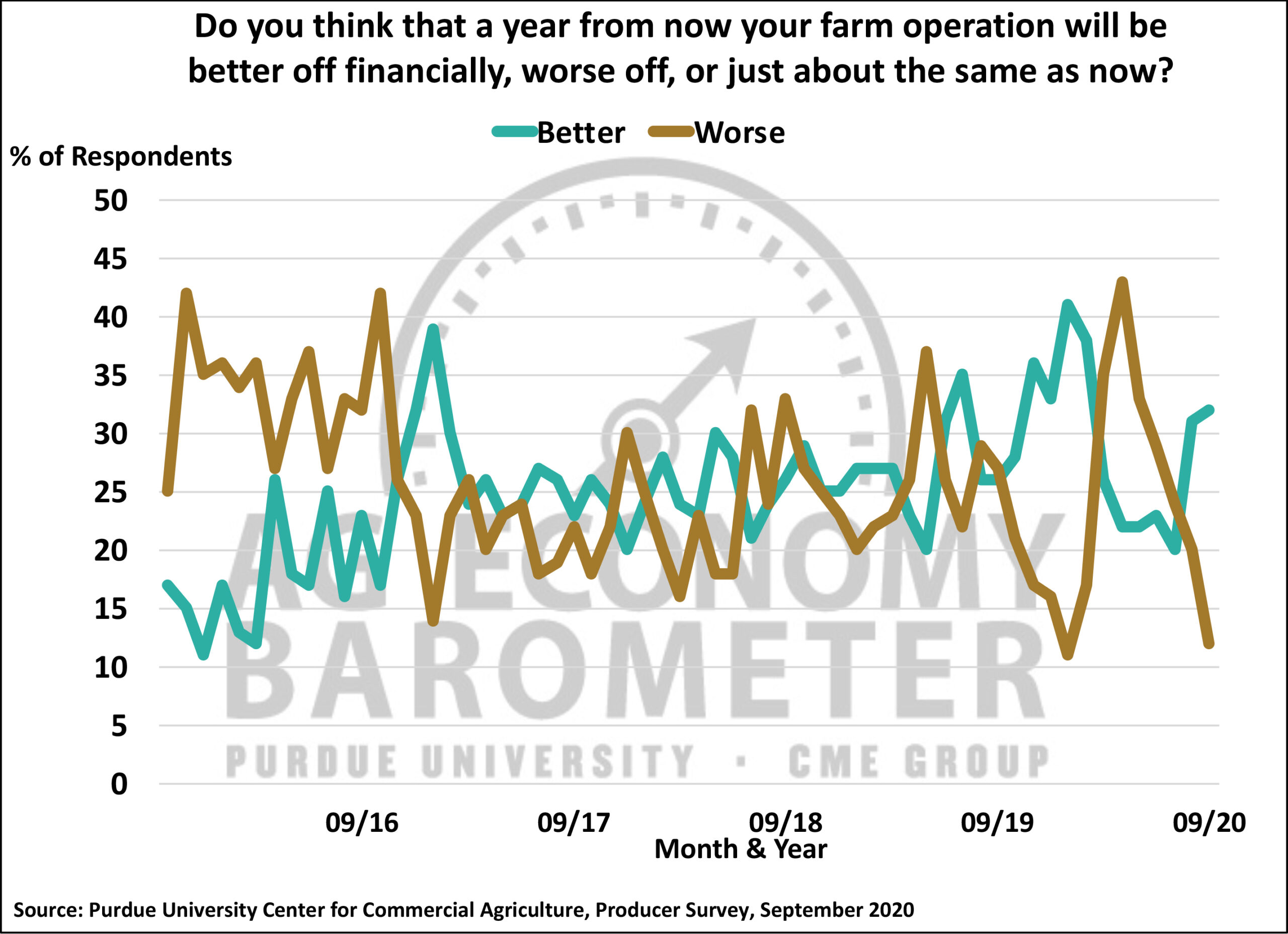 Charts Ag Economy BarometerPurdue University Ag Economy Barometer