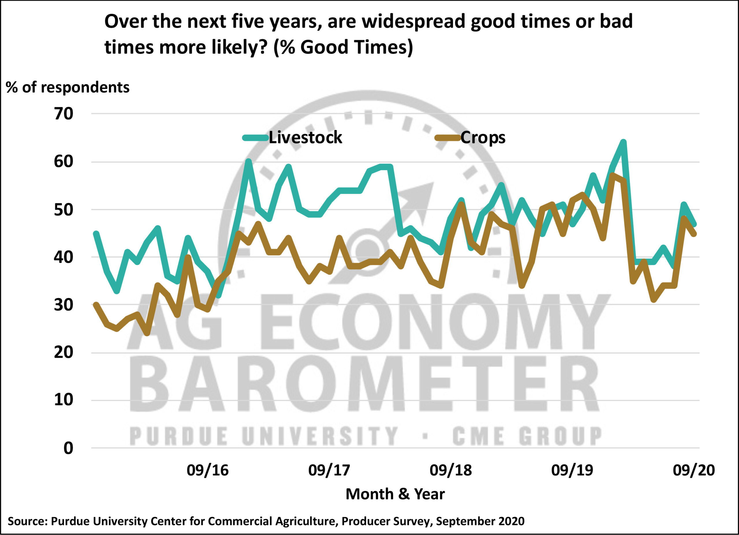 Charts Ag Economy BarometerPurdue University Ag Economy Barometer