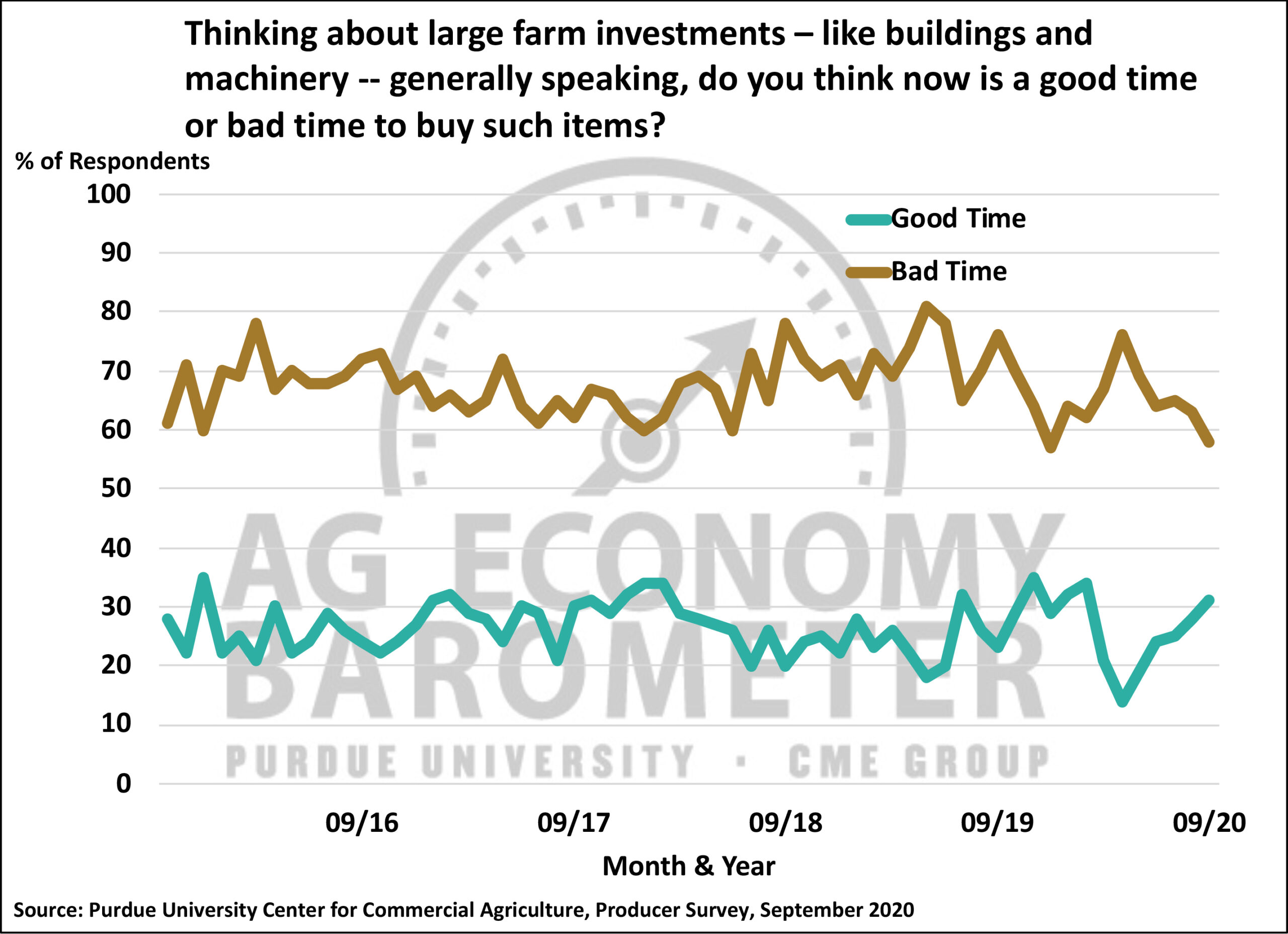 Charts Ag Economy BarometerPurdue University Ag Economy Barometer