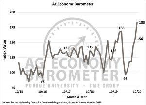 Ag Economy Barometer rises to record high on improving financial conditions. (Purdue/CME Group Ag Economy Barometer/James Mintert)