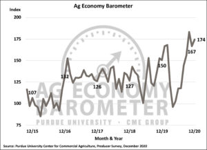 Farmer sentiment rises as income prospects improve, concerns about key policy issues remain. (Purdue/CME Group Ag Economy Barometer/James Mintert)
