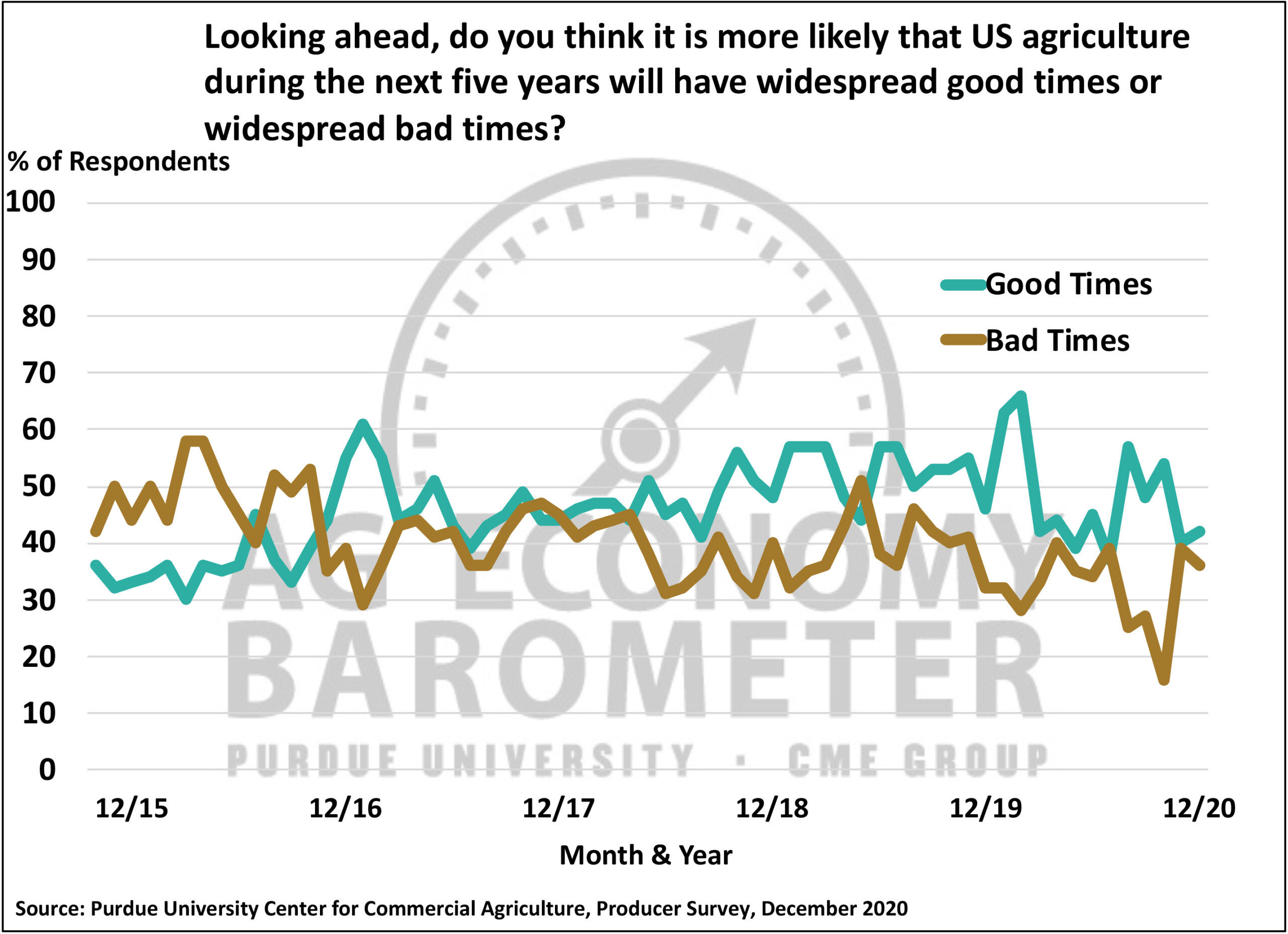 Charts Ag Economy BarometerPurdue University Ag Economy Barometer