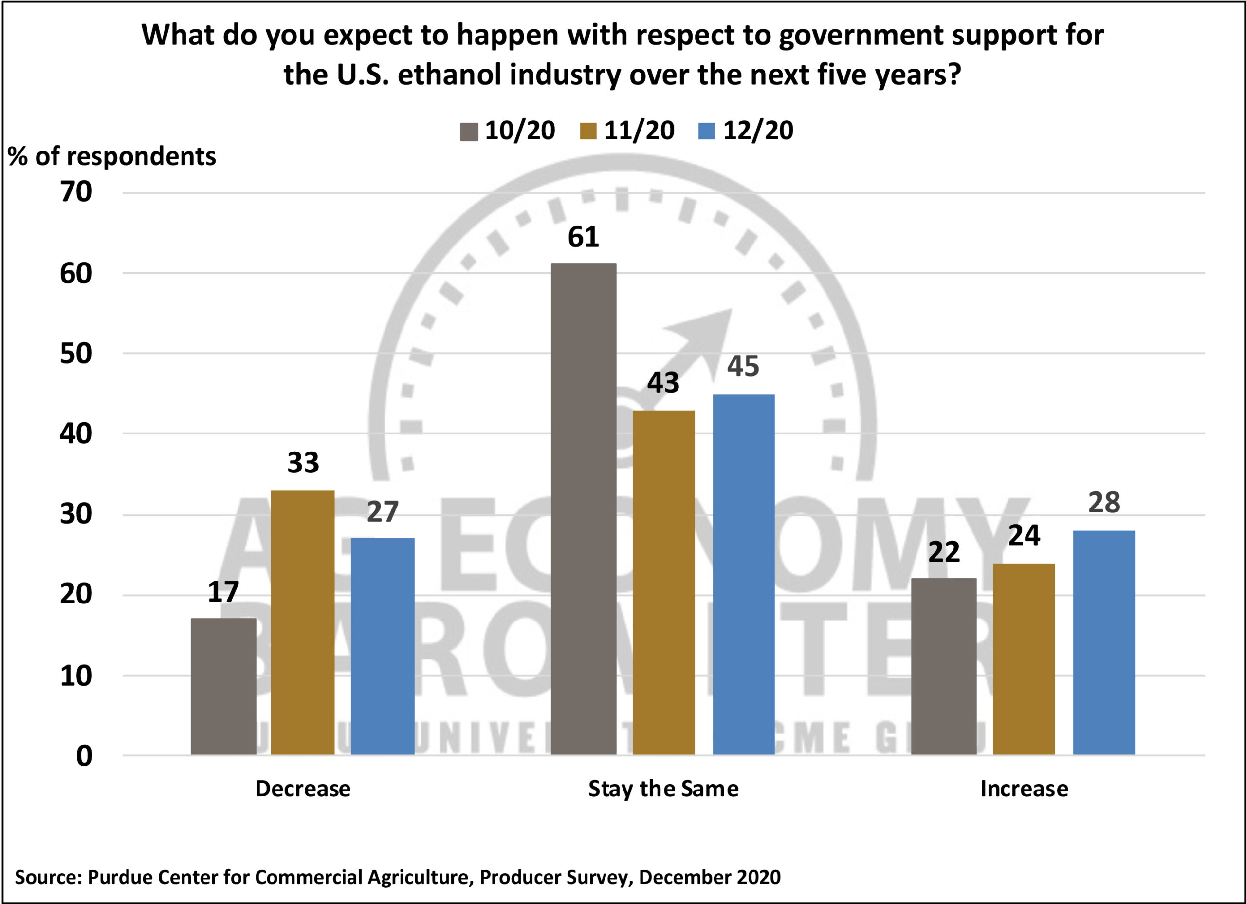 Charts Ag Economy BarometerPurdue University Ag Economy Barometer