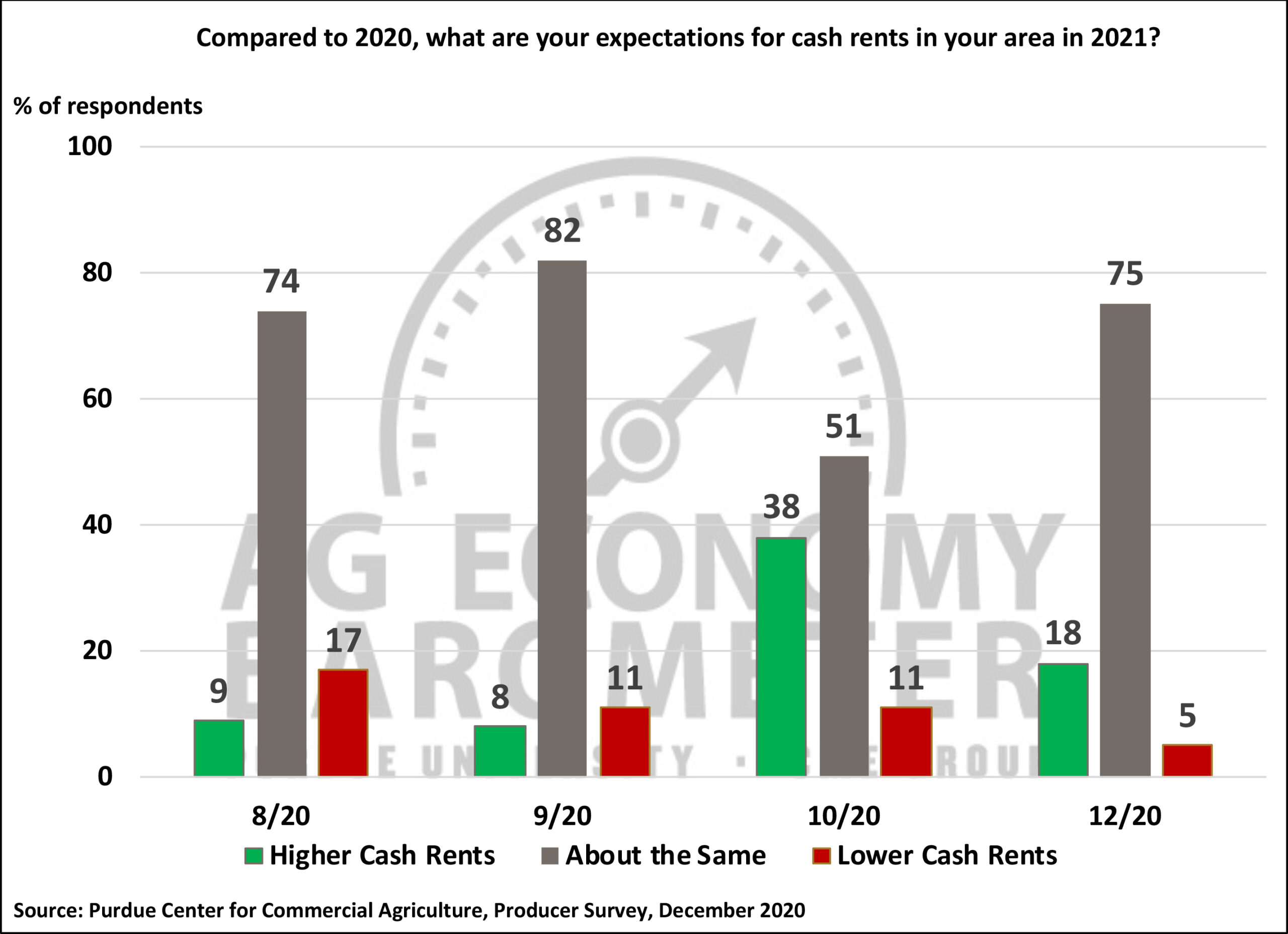 Charts Ag Economy BarometerPurdue University Ag Economy Barometer