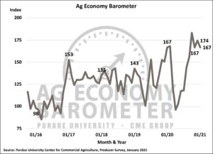 Ag Barometer drifts lower, farmers remain concerned about the future despite strong economic conditions. (Purdue/CME Group Ag Economy Barometer/James Mintert)