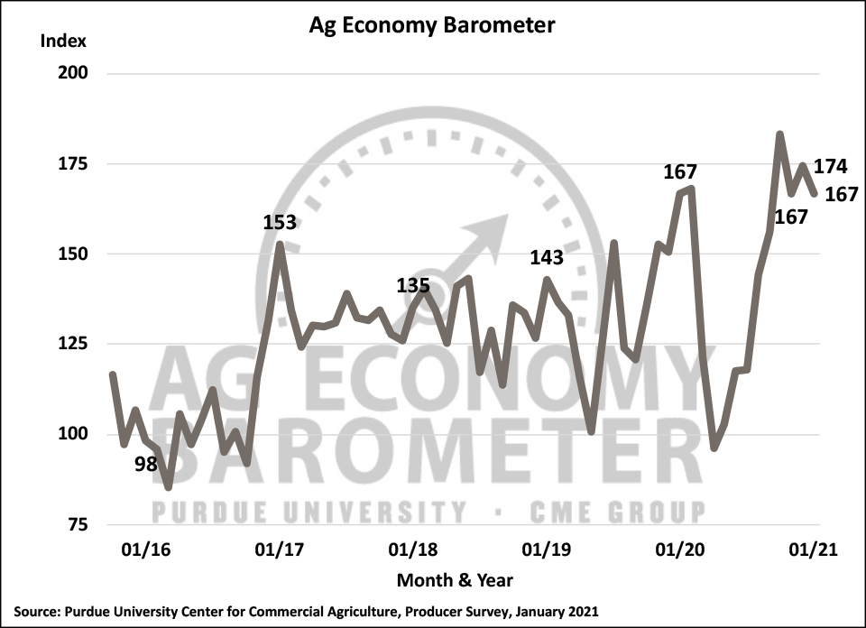 Figure 1. Purdue/CME Group Ag Economy Barometer, October 2015-January 2021.