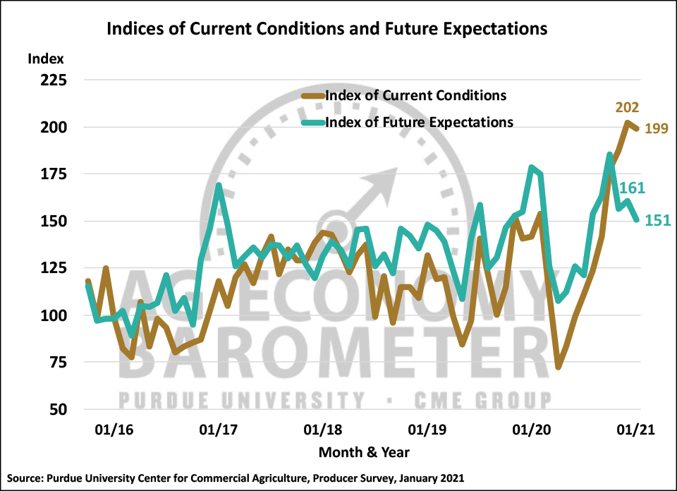 Figure 2. Indices of Current Conditions and Future Expectations, October 2015-January 2021.