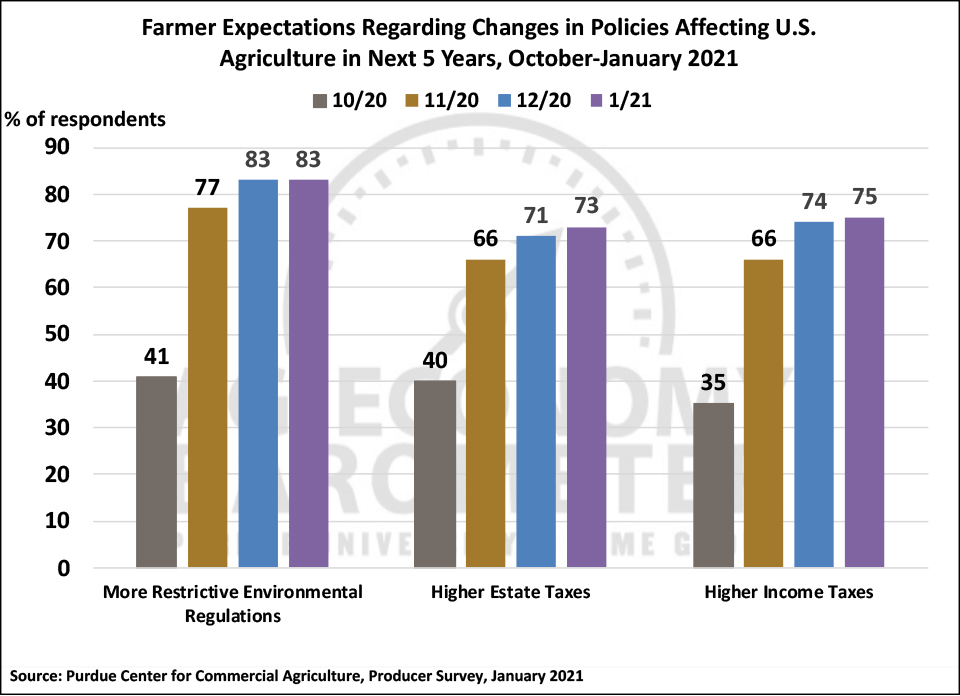 Figure 6. Farmer Expectations Regarding Changes in Policies Affecting U.S. Agriculture in Next 5 Years, October 2020-January 2021.